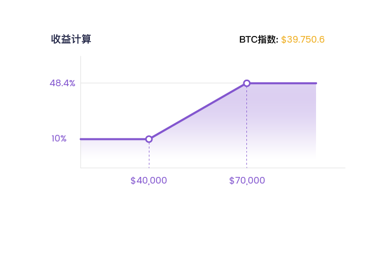 Smart Trend yield calculation